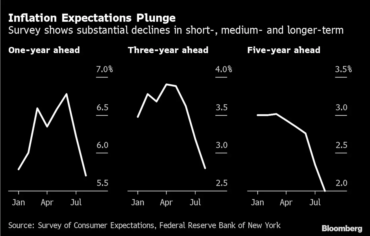 米インフレ期待、８月に大きく低下－ＮＹ連銀の消費者調査
