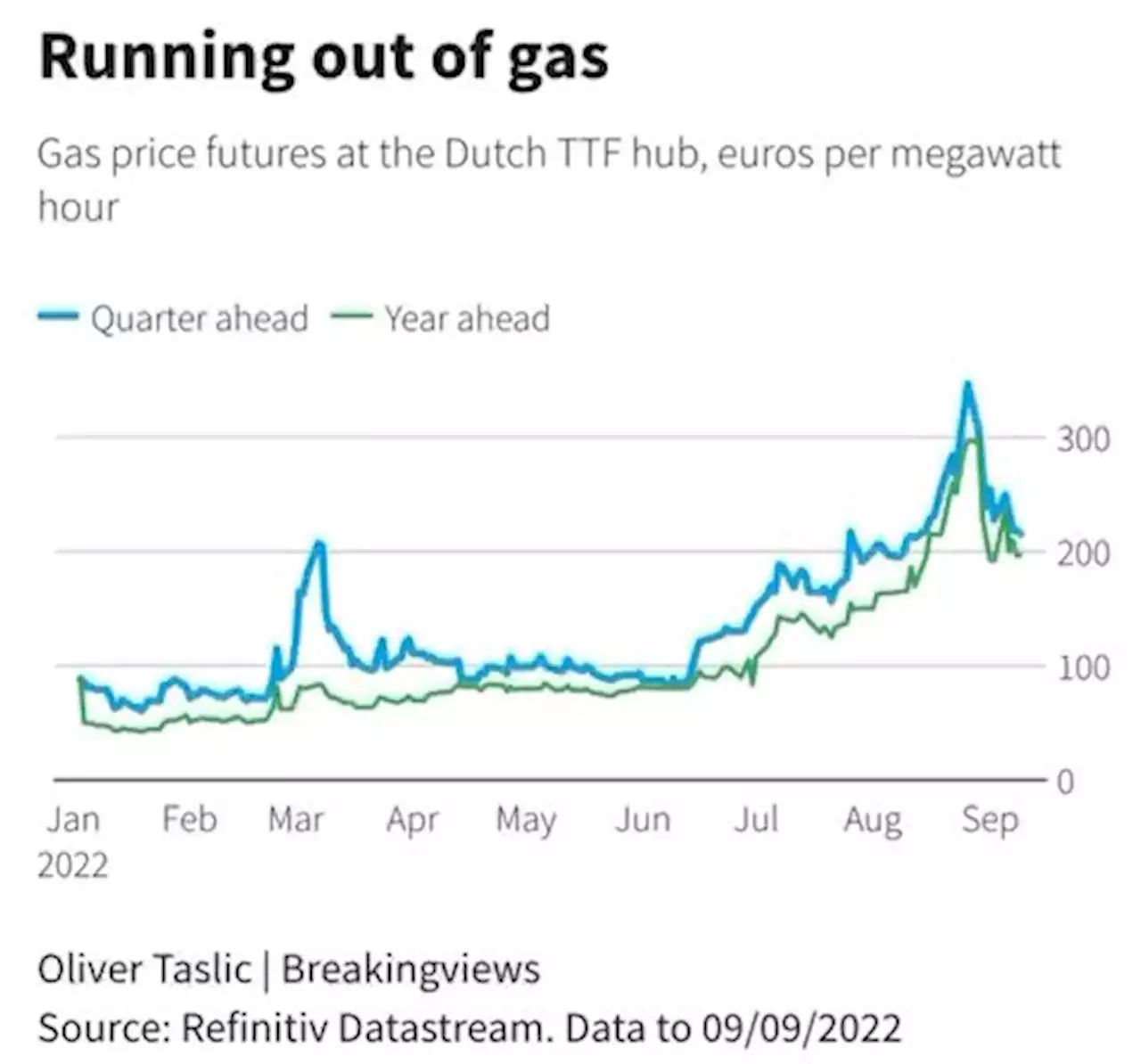 Europe energy fallout will cascade down the years