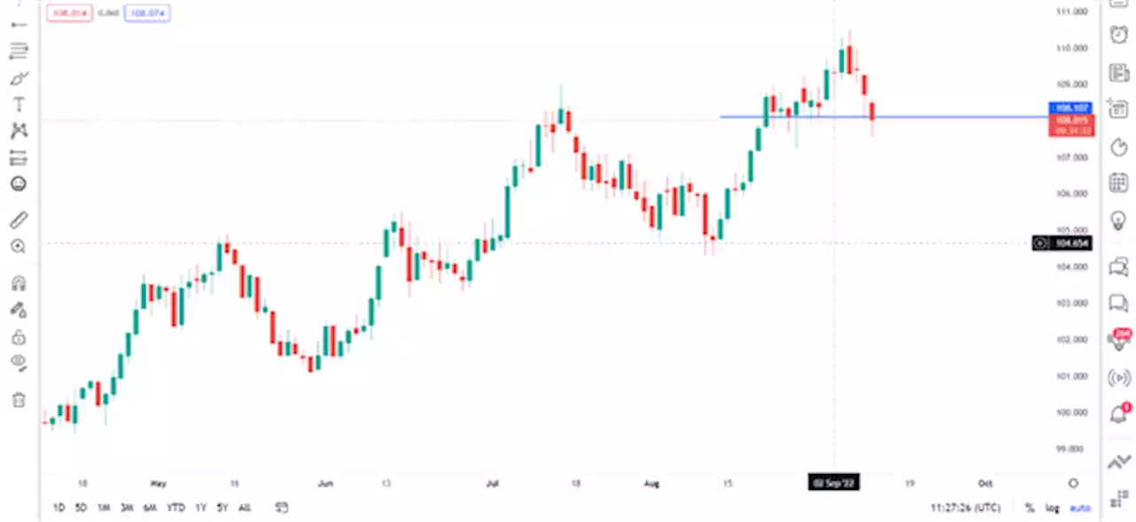 Gold Outlook: XAUUSD Moves Higher as Dollar Index Continues its Retreat