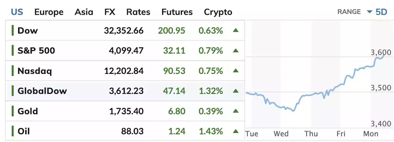 U.S. stocks gain ground as investors await August inflation reading