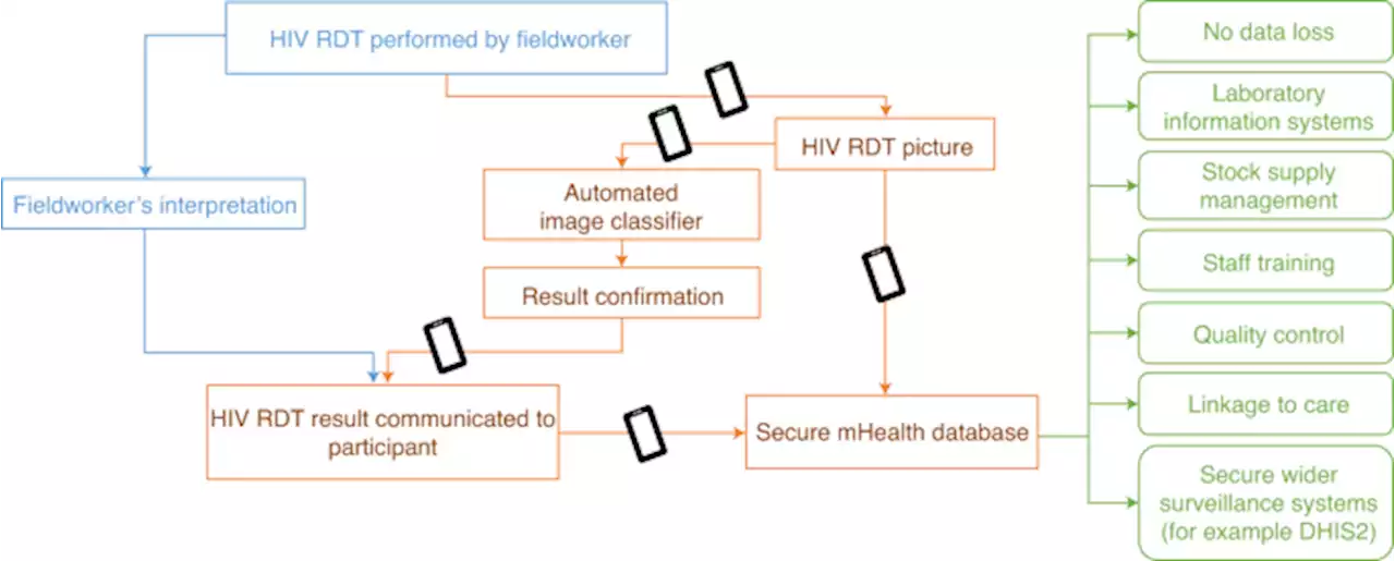 Deep learning of HIV field-based rapid tests - Nature Medicine