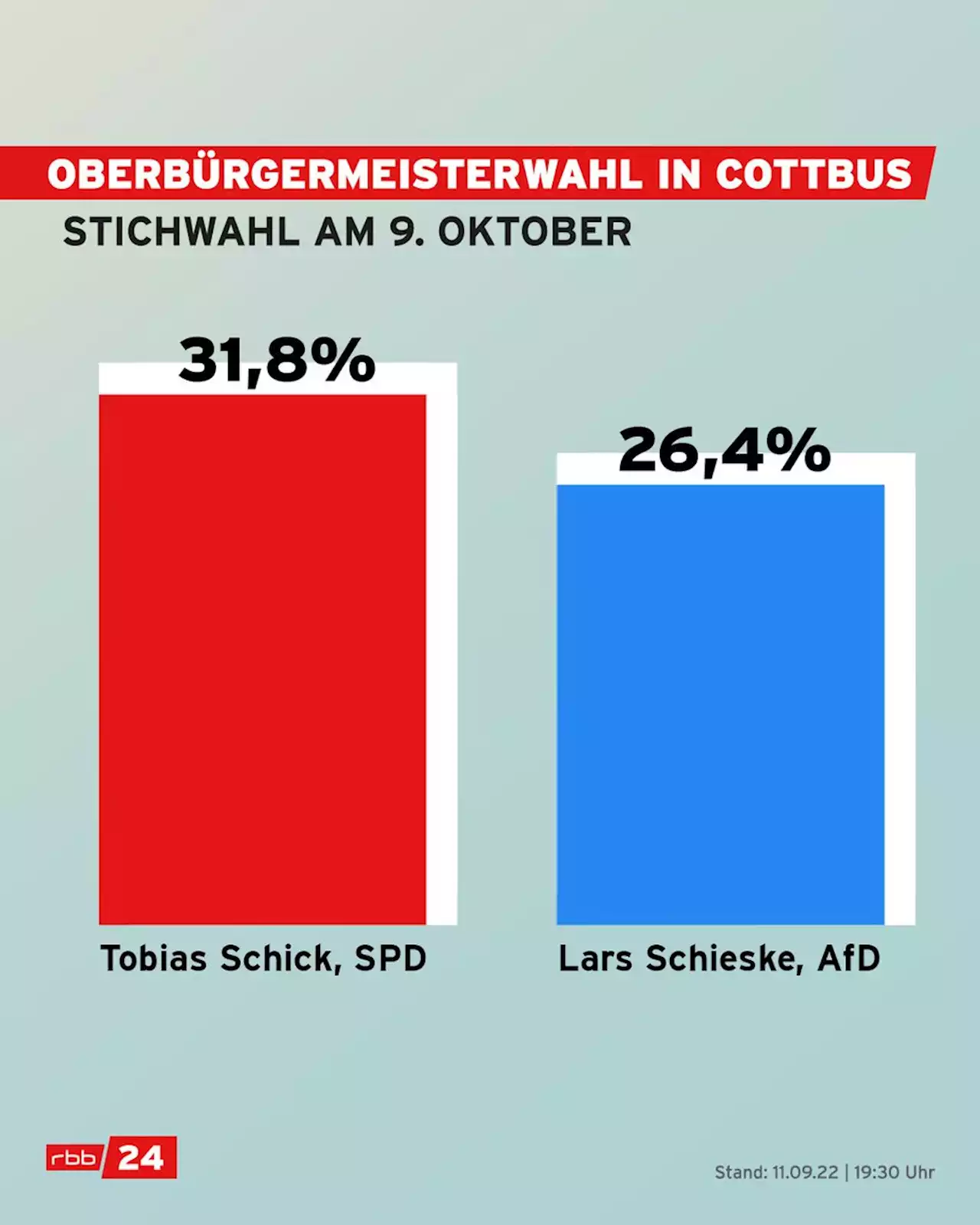 Kandidaten von SPD und AfD müssen in die Stichwahl