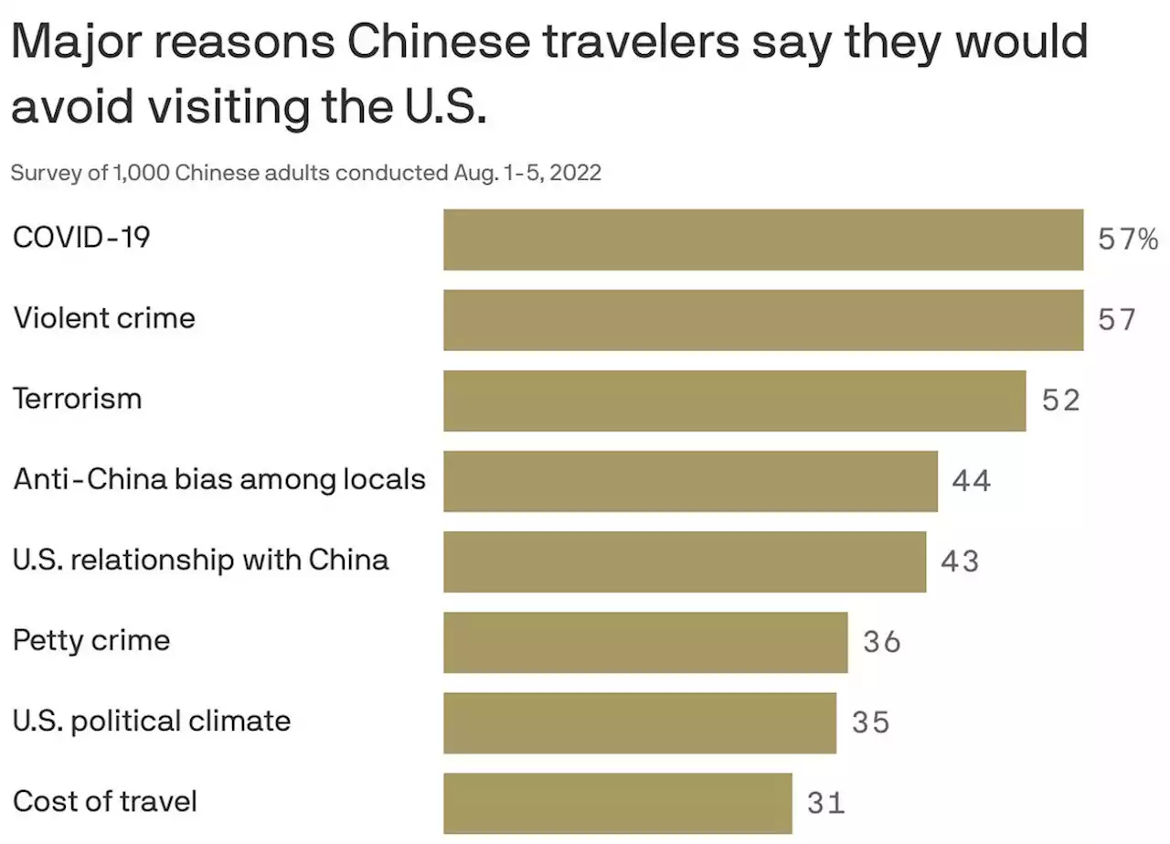 Survey: Chinese tourists concerned about U.S. gun violence