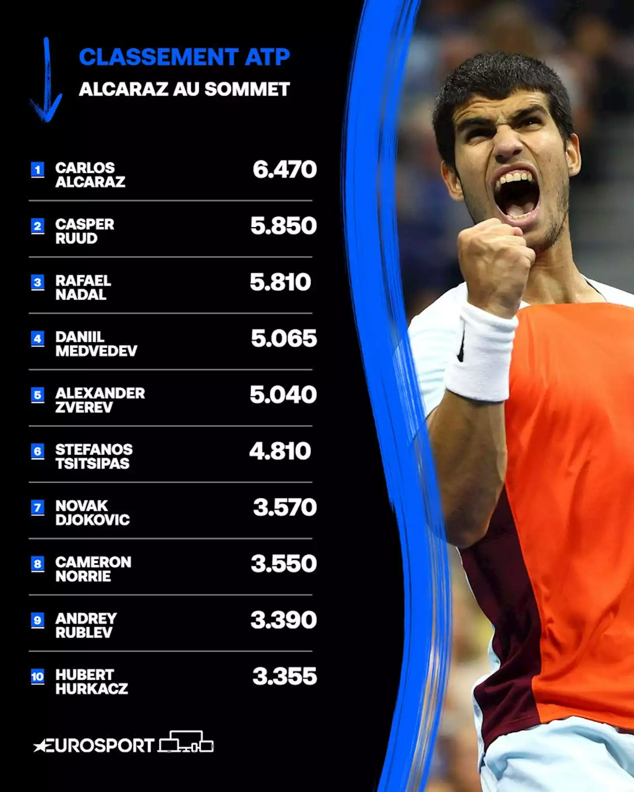 Classement ATP : Alcaraz au pouvoir, les Bleus désertent le Top 30