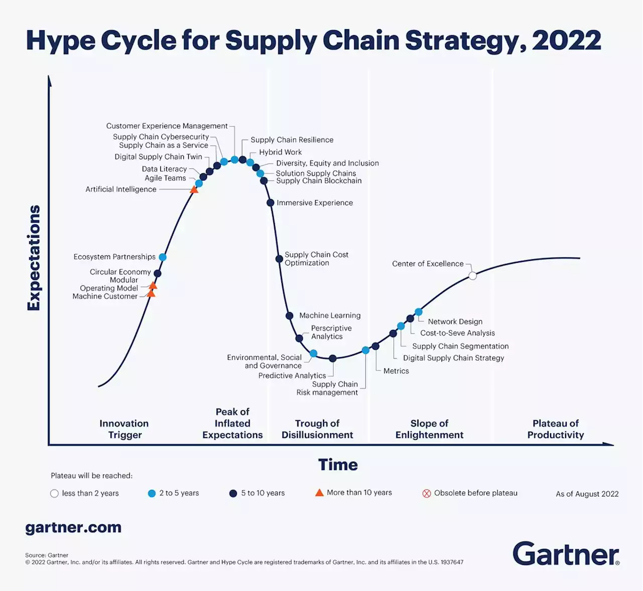 Gartner Hype Cycle for Supply Chain Strategy Shows Supply Chain Resilience at Peak of Inflated Expectations