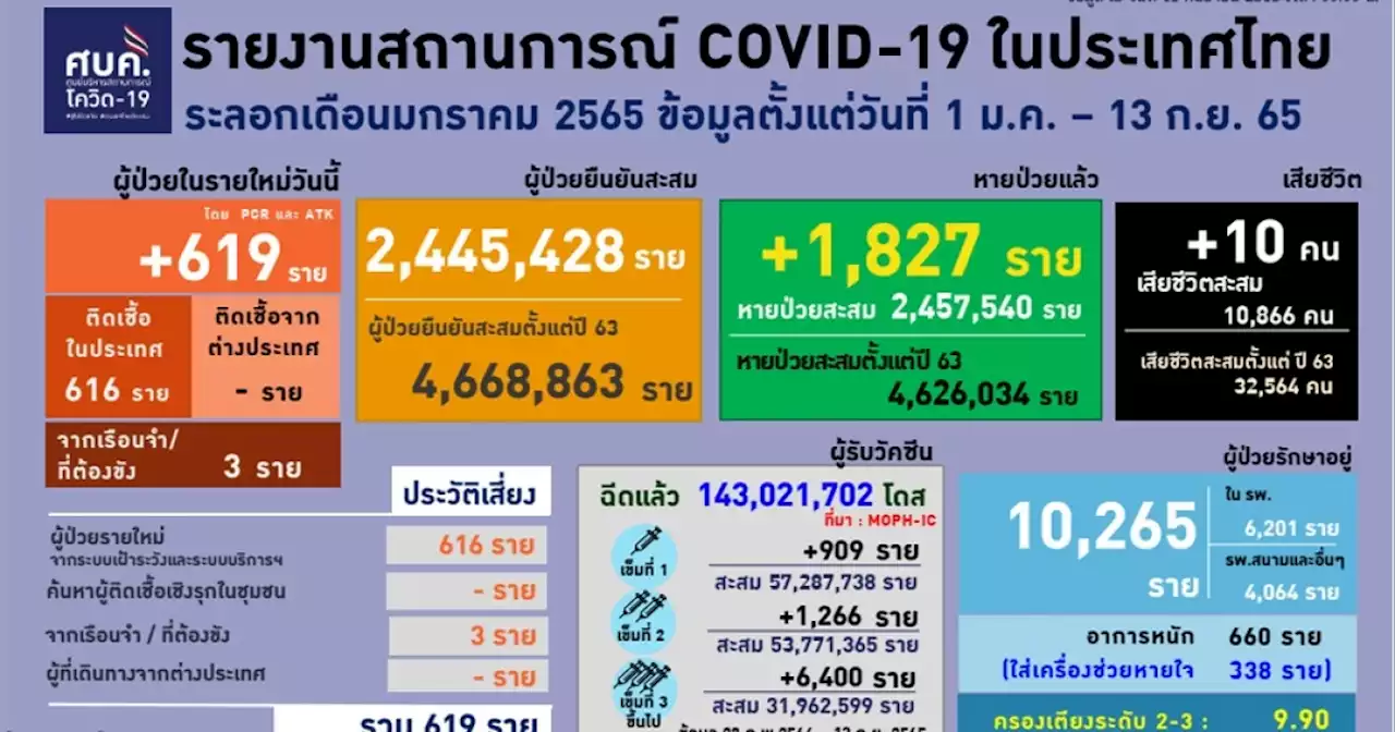 ตาย 10 ทั้งหมดยังไม่ได้ฉีดเข็มกระตุ้น! โควิดไทยติดเชื้อใหม่ 619 ป่วยหนัก 660 ราย