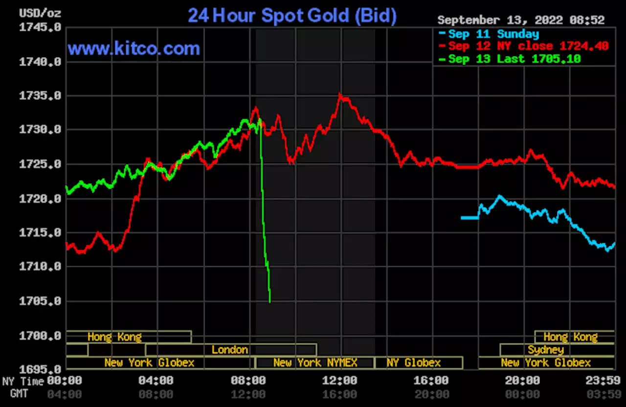 Price pressure on gold, silver following hot U.S. inflation data