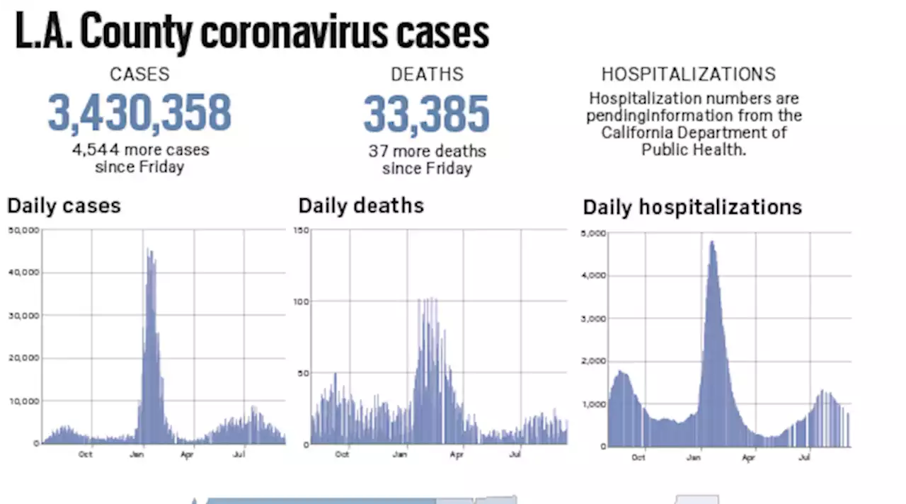 Coronavirus: L.A. County reported 4,544 more cases and 37 new deaths, Sept. 12