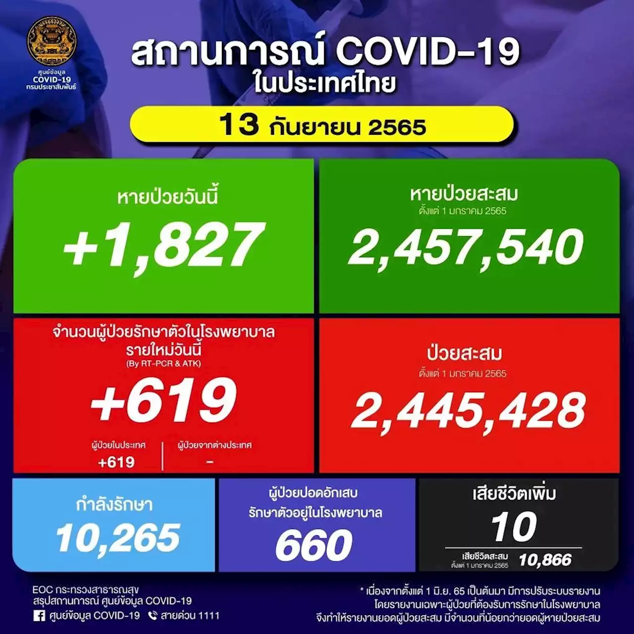 ต่ำกว่าพันอีกวัน! ป่วยใหม่ในประเทศวันนี้ 619 ราย ยอดสะสมระลอก ม.ค. 2.44 ล้านราย ยอดดับ 10 คน เสียชีวิตรวม 32,564 คน