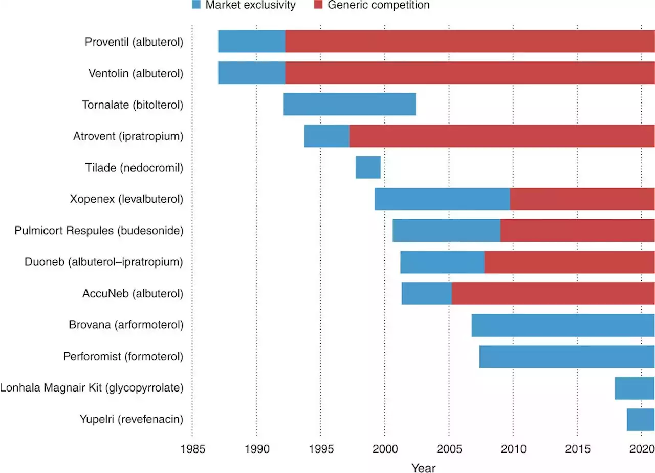 Brand-name market exclusivity for nebulizer therapy to treat asthma and COPD - Nature Biotechnology