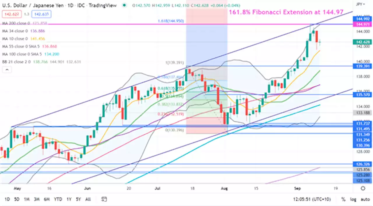 Japanese Yen Descent Pauses Against US Dollar and Euro. Will USD/JPY and EUR/JPY Make New Highs?