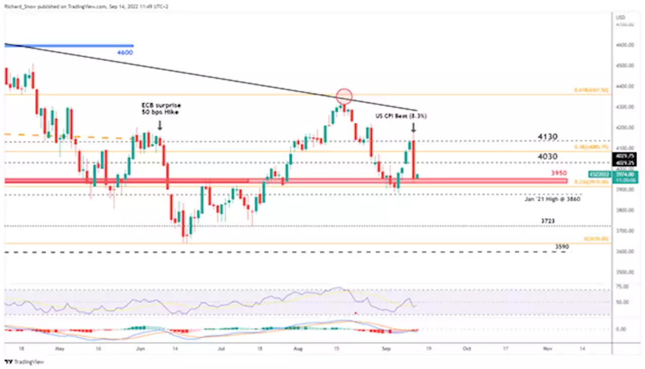 US Equities Update: S&P 500, Nasdaq Attempt to Halt Declines after CPI