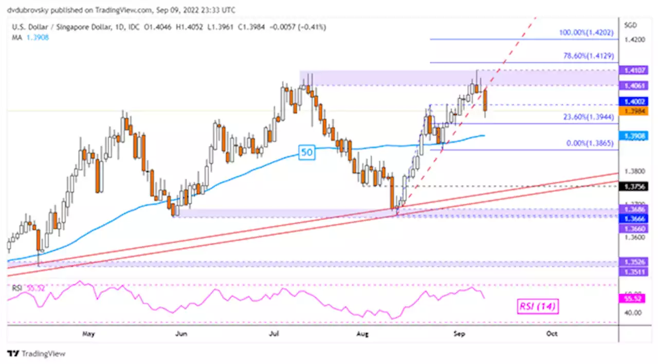 US Dollar Setting the Stage for a Turn Lower? USD/SGD, USD/THB, USD/IDR, USD/PHP