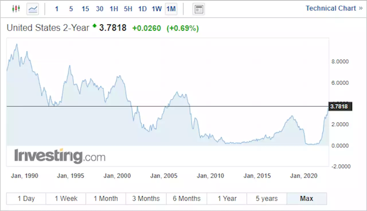 Gold Price Outlook – Struggling to Hold Support as Bond Yields Soar