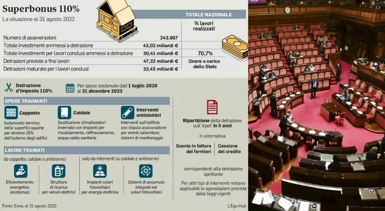 Superbonus, sbloccati i fondi: ecco 20 miliardi. La cessione del credito può ripartire: in salvo 30mila imprese