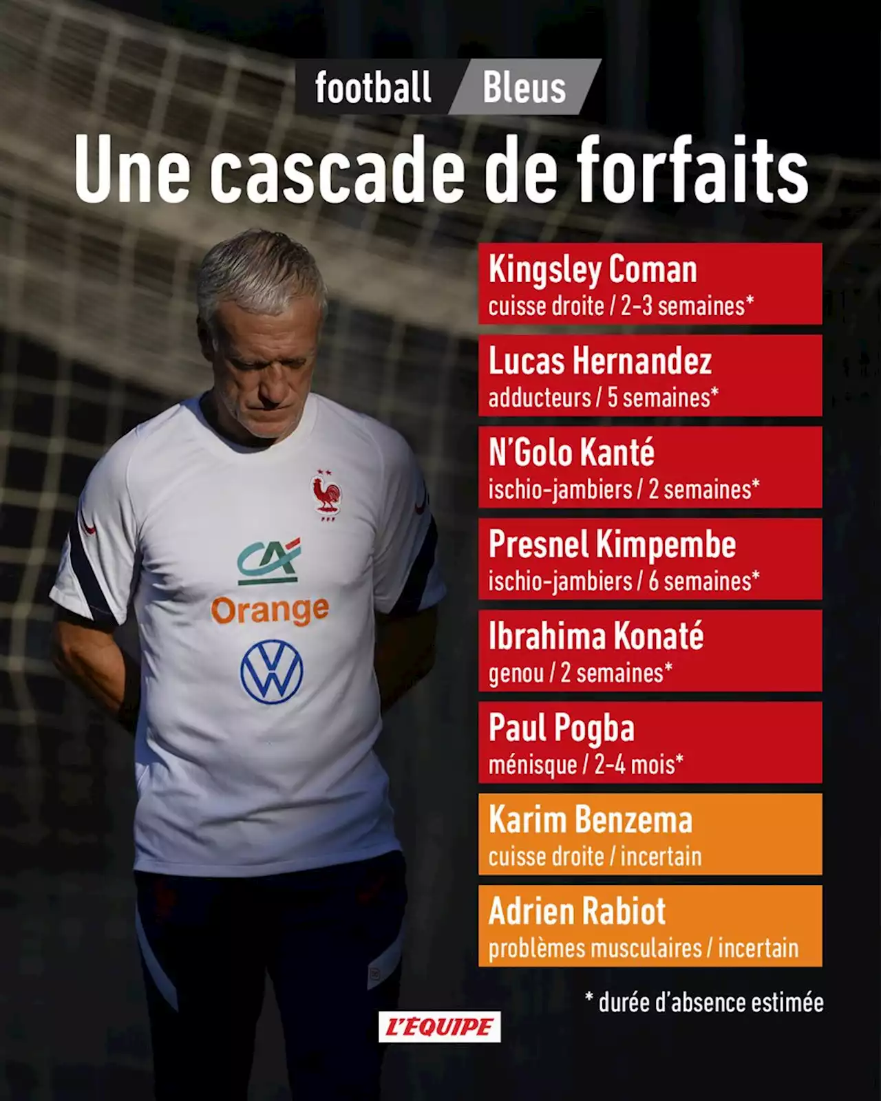 Kanté, Lucas, Kimpembe... cascade de forfaits avant le prochain rassemblement des Bleus