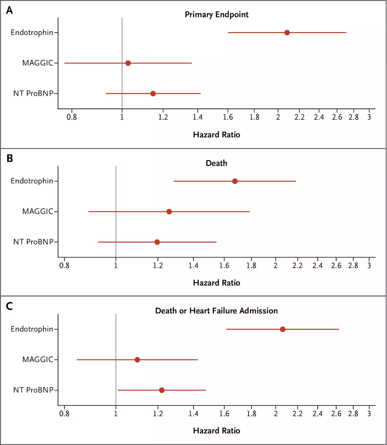 Endotrophin, a Collagen VI Formation–Derived Peptide, in Heart Failure