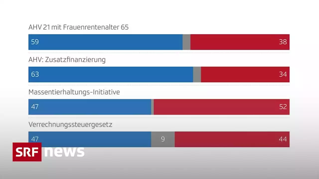 SRG-Umfrage auf einen Blick - Ja zur AHV-Reform – Nein zur Massentierhaltungs-Initiative