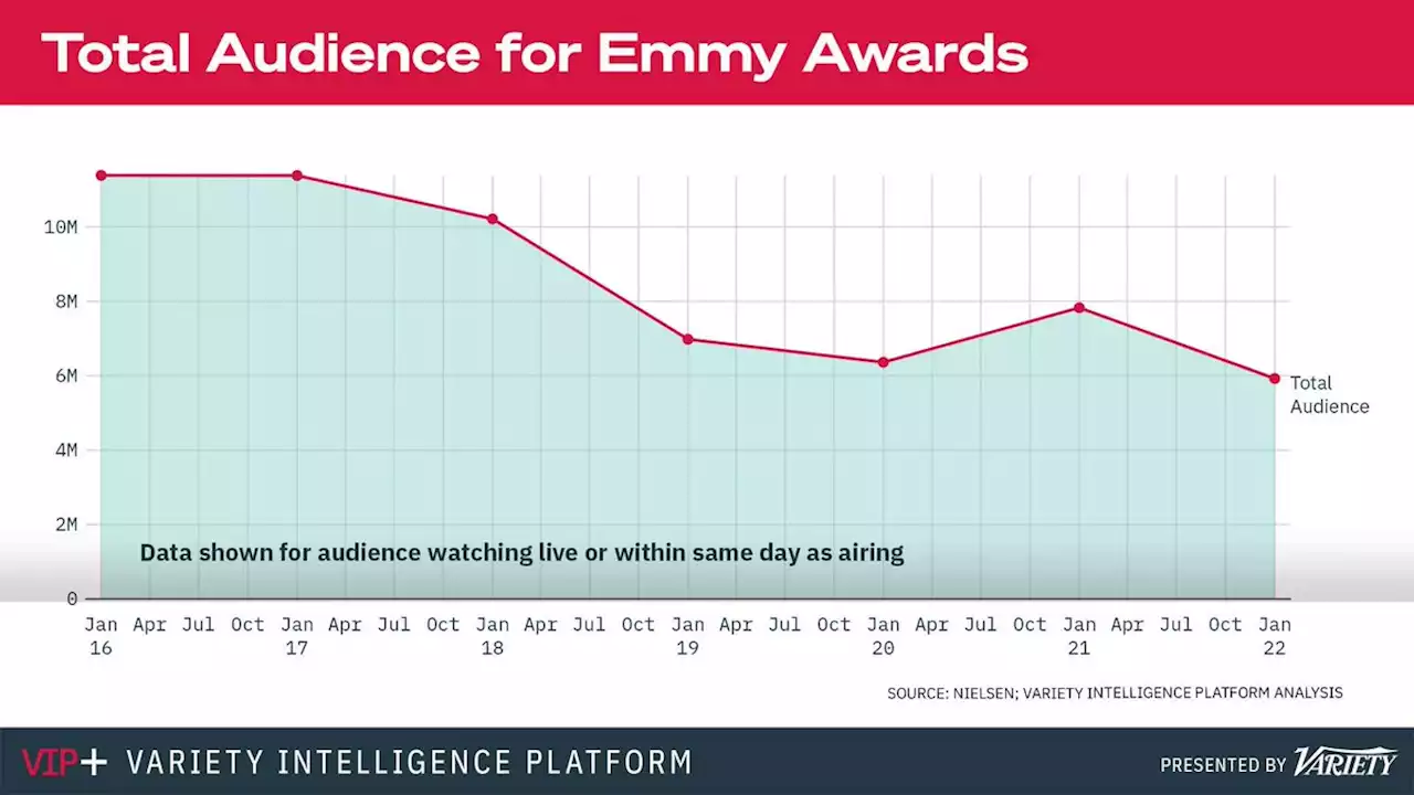 2022 Emmy Ratings Analysis