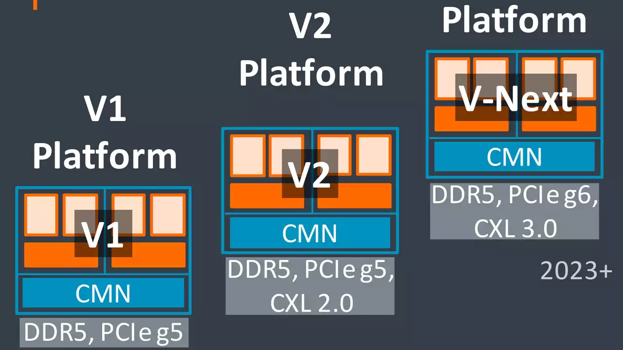 Neoverse V2: Arm-Plattform soll Genoa und Sapphire Rapids schlagen