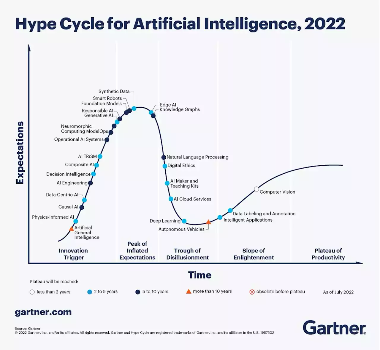 What’s New in Artificial Intelligence from the 2022 Gartner Hype Cycle