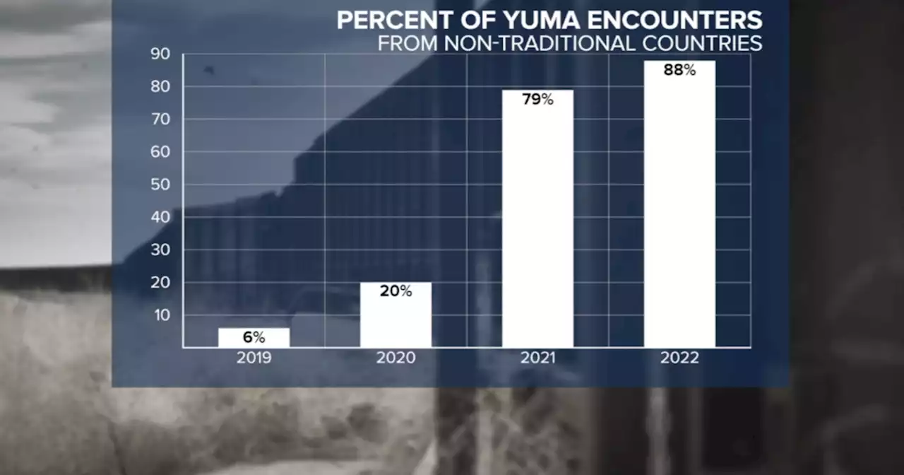 Yuma Border Patrol struggling with new migrants from all over the world