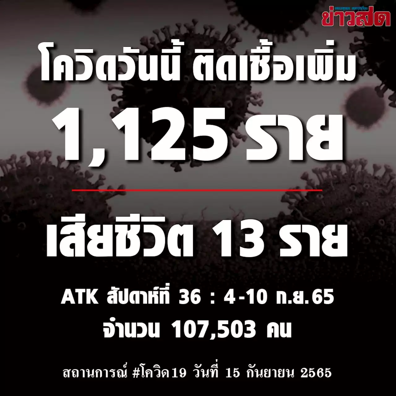 เสียชีวิต13ศพ โควิดวันนี้ ป่วยใหม่ยังทะลุพัน ผู้ป่วยปอดอักเสบ 674 ราย - ข่าวสด