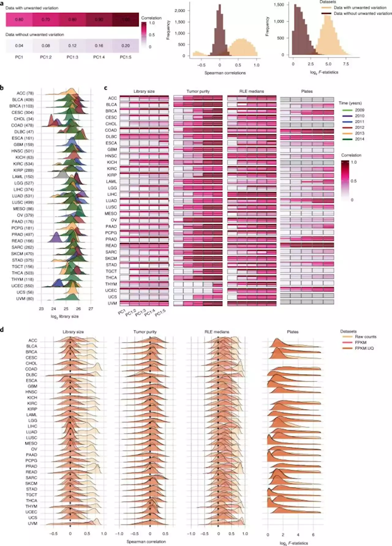 Removing unwanted variation from large-scale RNA sequencing data with PRPS - Nature Biotechnology