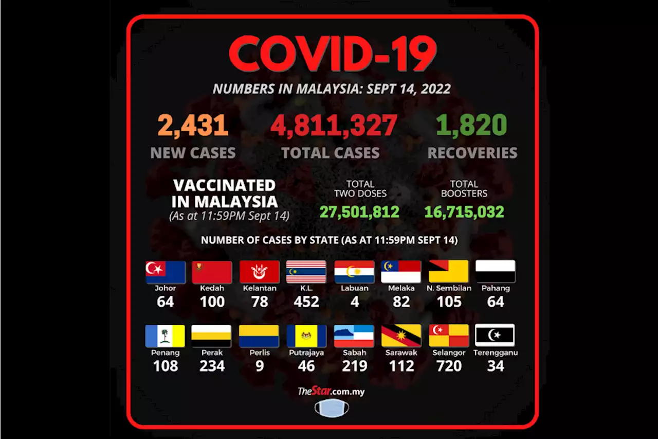 Covid-19: Daily cases spike above 2,000 mark for first time in six days