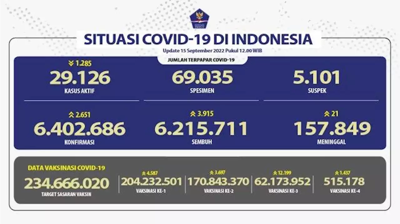 BREAKING NEWS Update Covid-19 per 15 September 2022: Ada 2.651 Kasus Baru, Alami Penurunan - Tribunnews.com