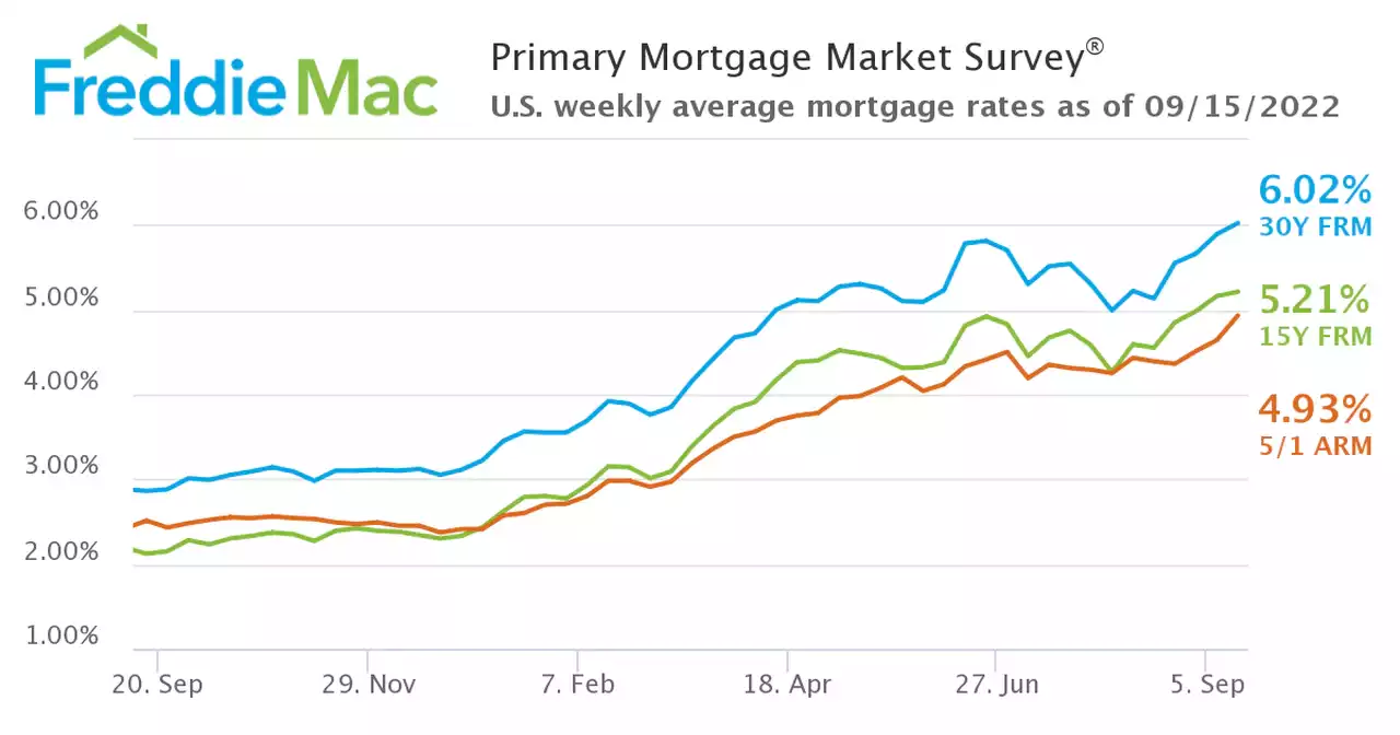 30-year mortgage rates top 6% for first time since 2008