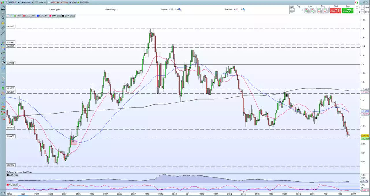 Euro ( EUR) Forecast – Punchy Fed Rate Hike Will Force EUR/USD Ever Lower