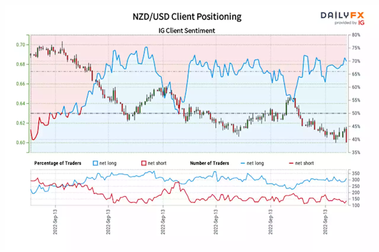 New Zealand Dollar Sinks on US CPI as Retail Traders Buy NZD/USD, More Pain Ahead?