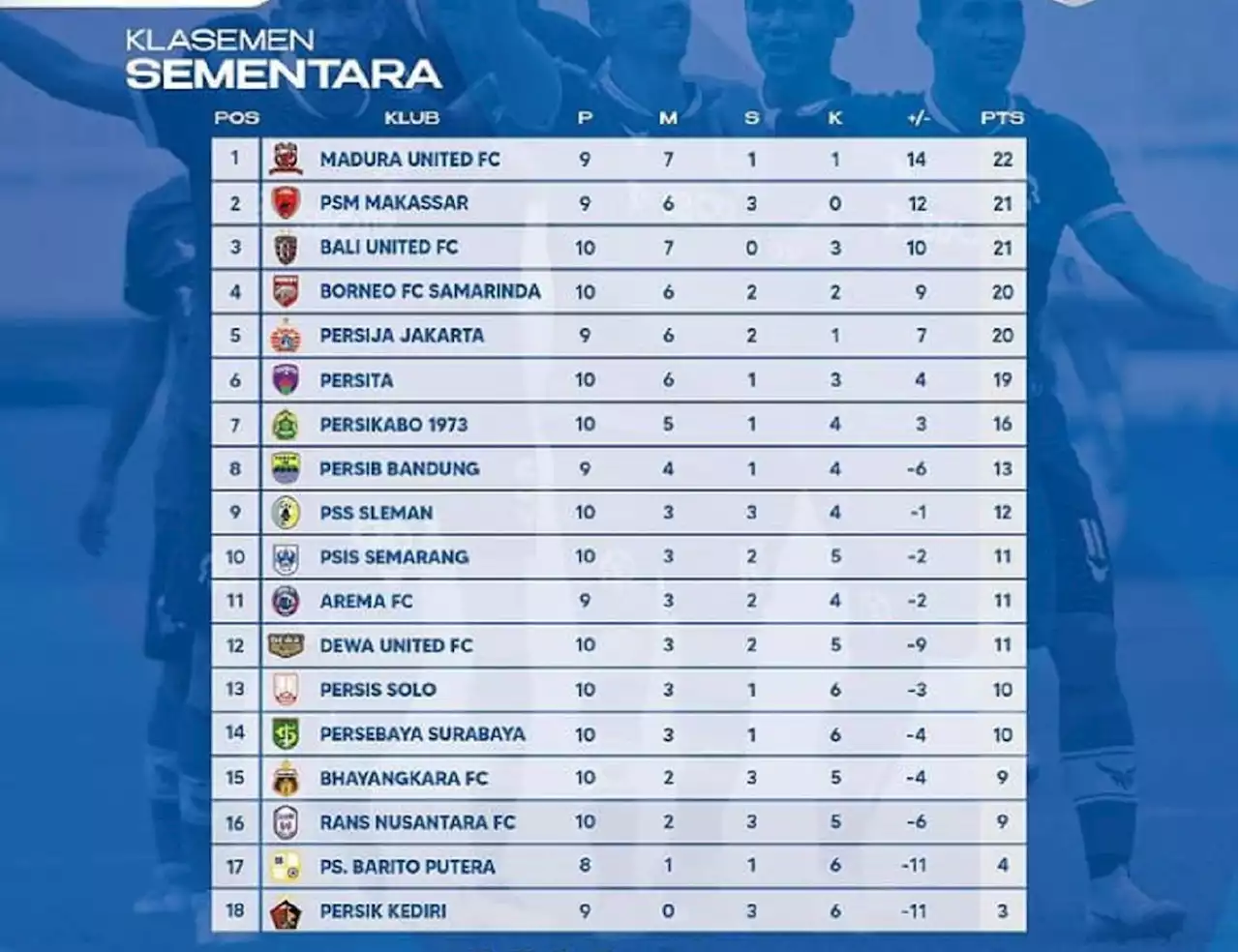 Klasemen Liga 1 2022 Setelah Persis Bungkam Bali United: Persebaya Merana, PSM Gusur BU