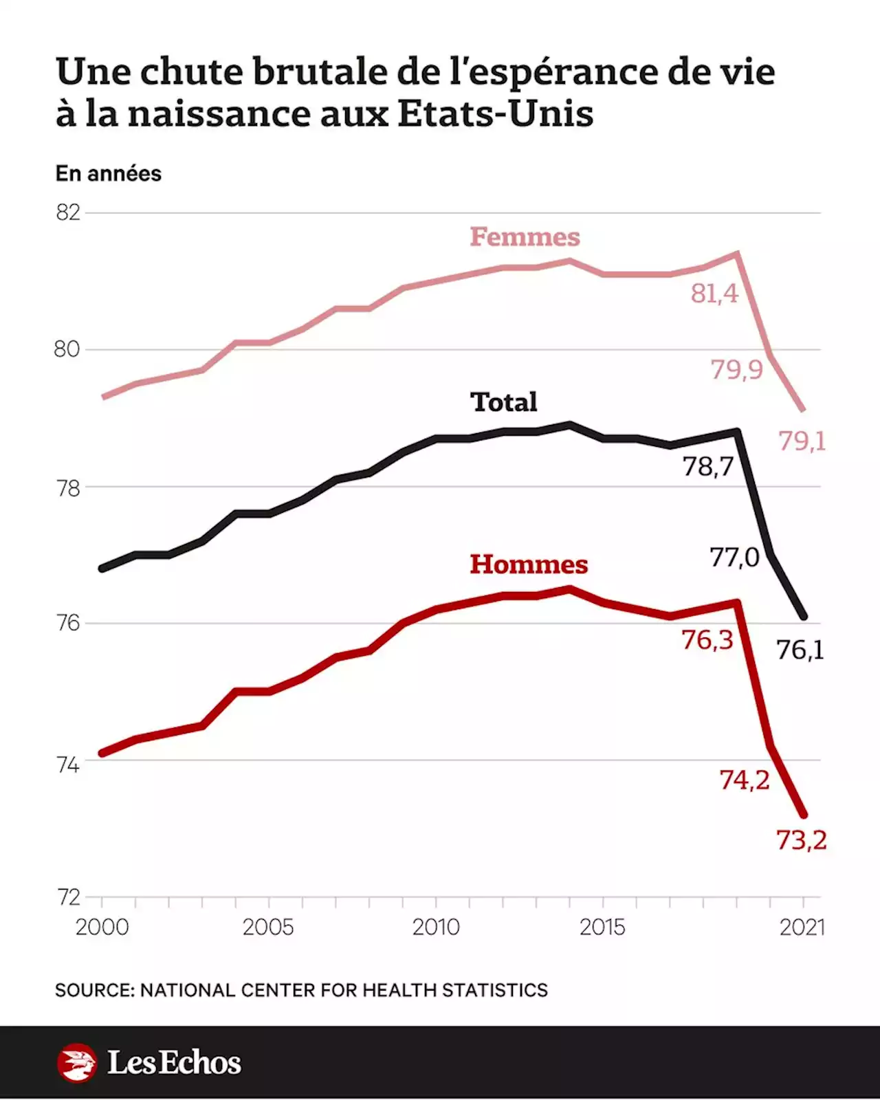 La vive régression de l'espérance de vie ébranle le modèle américain