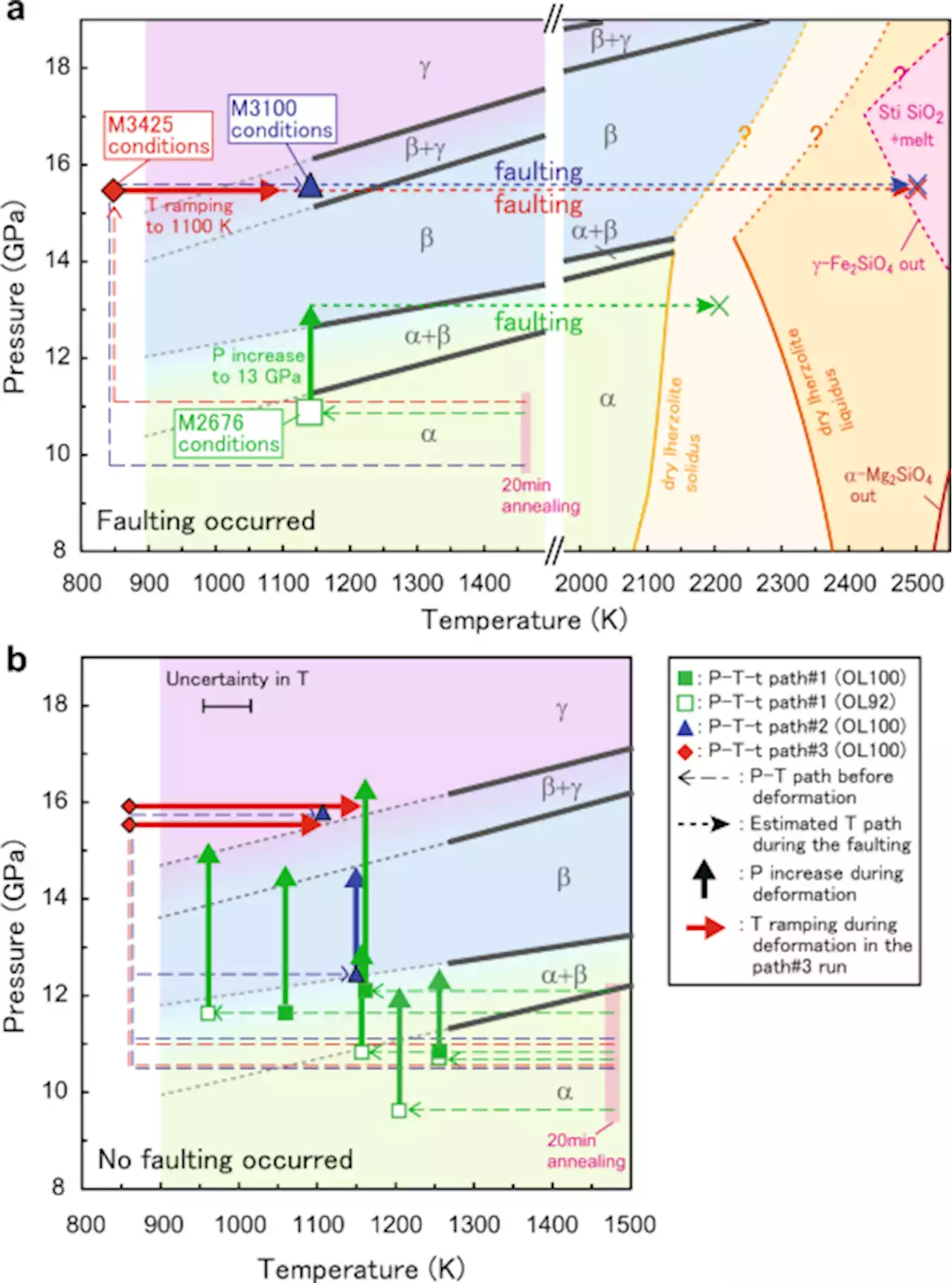 In situ X-ray and acoustic observations of deep seismic faulting upon phase transitions in olivine - Nature Communications