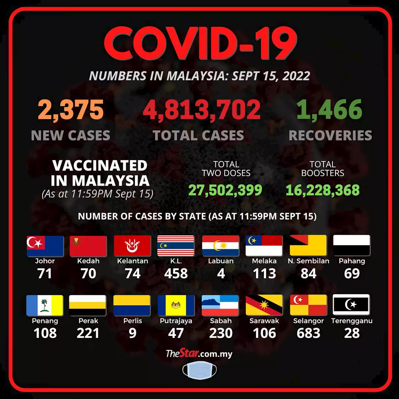 Covid-19 Watch: 2,375 new cases, nationwide ICU bed usage at 61.4pc