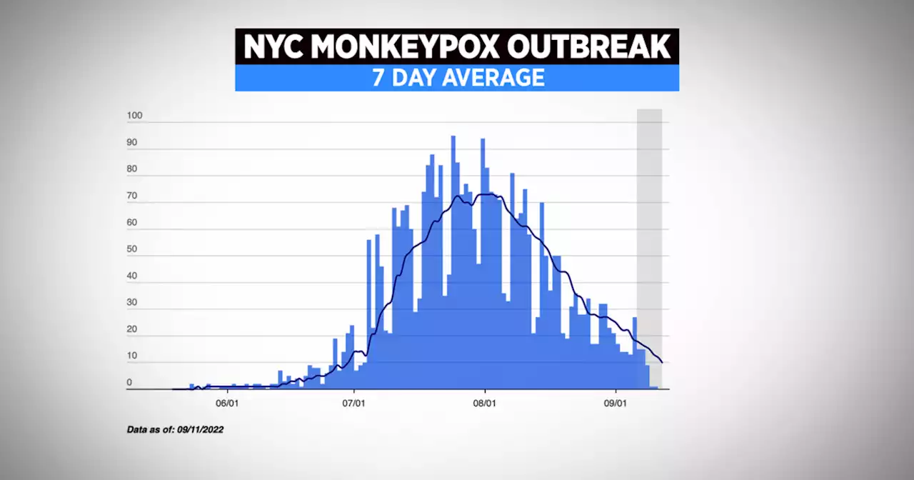 New York City reports significant drop in monkeypox cases as 50,000 vaccine appointments go online