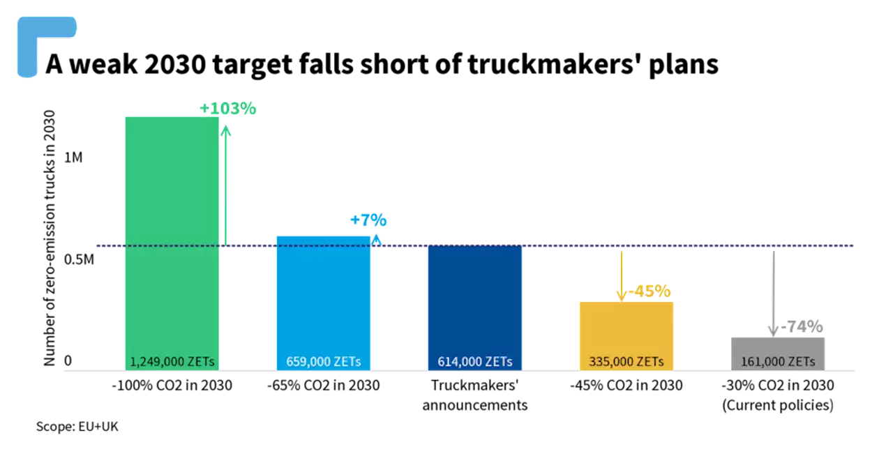 2035 End Date For Polluting Freight Trucks Needed To Put Trucking On Path To Zero Carbon