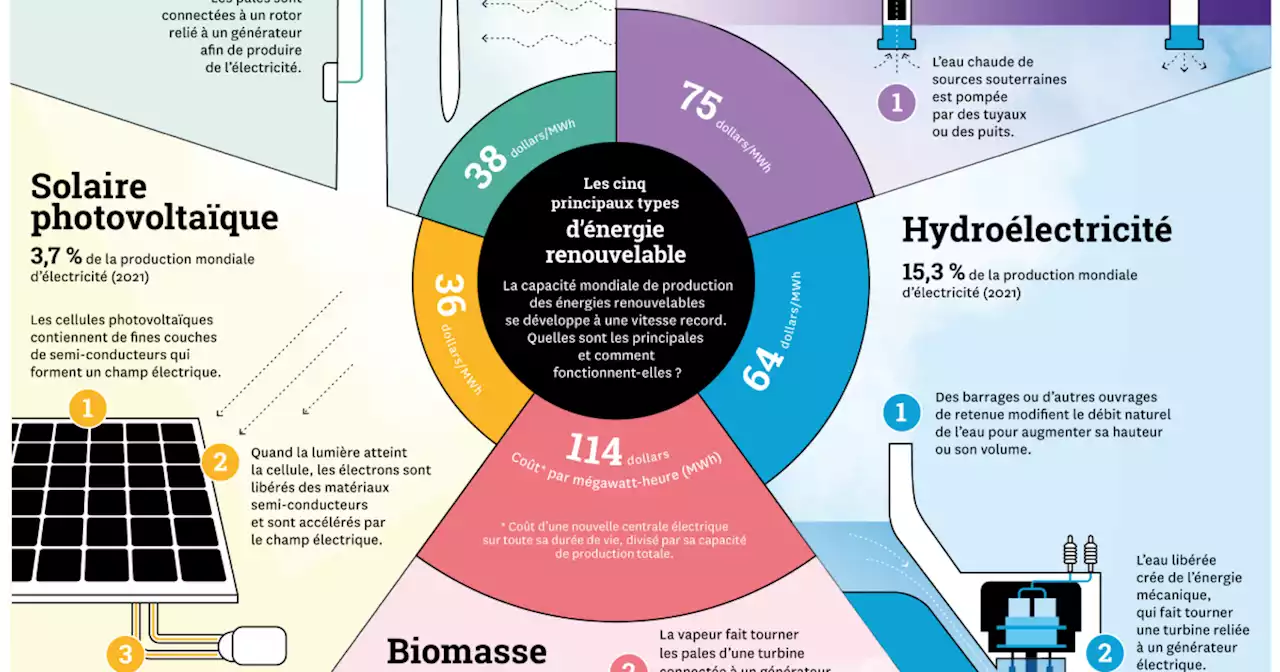 Infographie. L’ère du renouvelable démarre