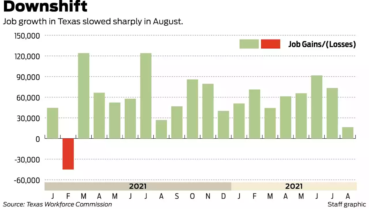 A sharp slowdown in Texas job growth suggests the labor market is normalizing as recession fears persist