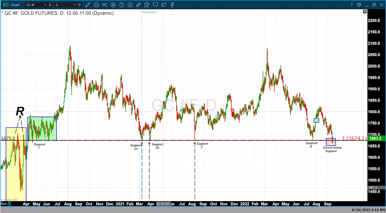 Gold breaks below $1680 yesterday, closing below a major level of technical support