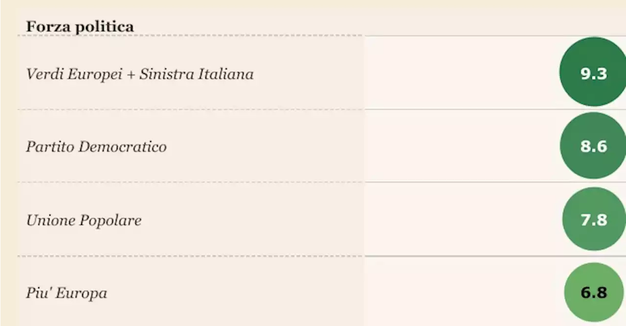 Blog | Quale partito o coalizione ha più a cuore l’ambiente? - Info Data