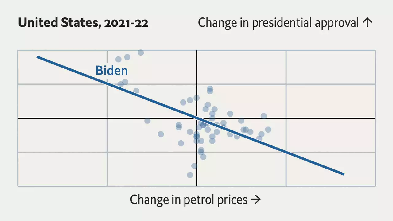 The falling cost of petrol is good news for Joe Biden