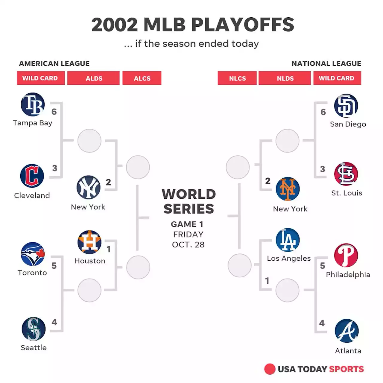 MLB playoff picture: How 2022 postseason would look if season ended today