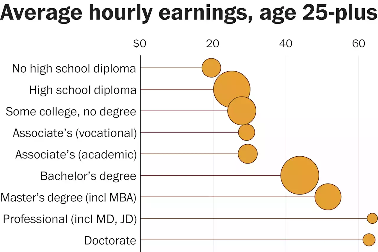 Analysis | Highest-paying jobs for dropouts, and other reader questions!