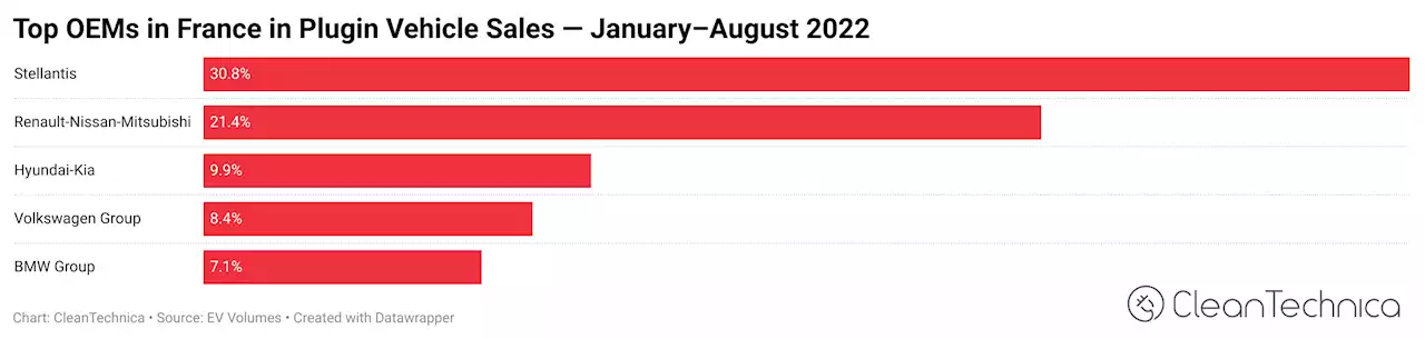 14% Of New Cars Now Fully Electric In France!