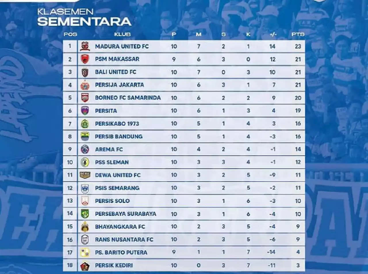 Klasemen Liga 1 2022 Setelah Madura United Tahan Persija: Arema FC Merangsek Papan Tengah