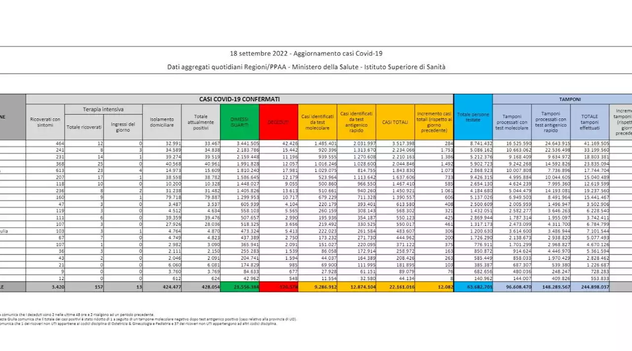 Covid, 12.082 nuovi casi con 97.091 tamponi e altri 32 decessi