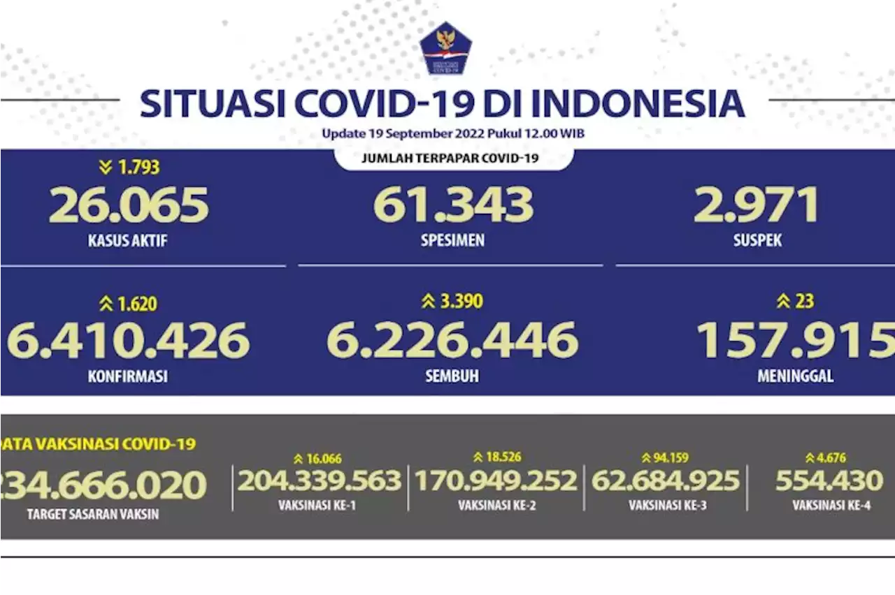 Pasien sembuh bertambah 3.390 orang, terbanyak Jawa Barat